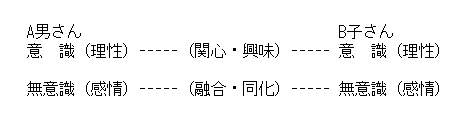 精神分析の観点からみた恋愛